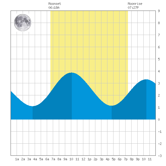 Old Frenchtown Wharf tide chart for Sunday, September 7, 2025