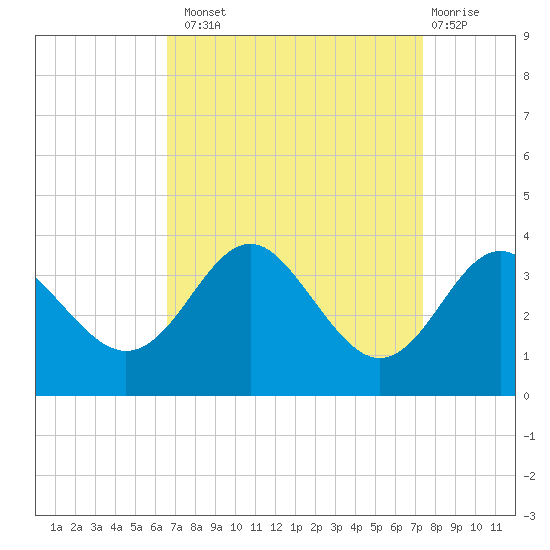 Old Frenchtown Wharf tide chart for Monday, September 8, 2025