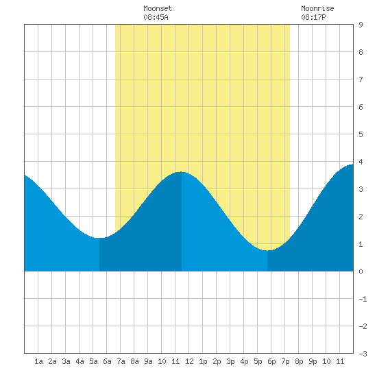 Old Frenchtown Wharf tide chart for Tuesday, September 9, 2025