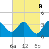 Old Frenchtown Wharf tide chart for Tuesday, September 9, 2025