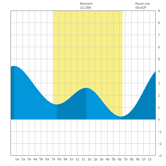 Old Frenchtown Wharf tide chart for Friday, October 10, 2025