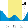 Old Frenchtown Wharf tide chart for Friday, October 10, 2025