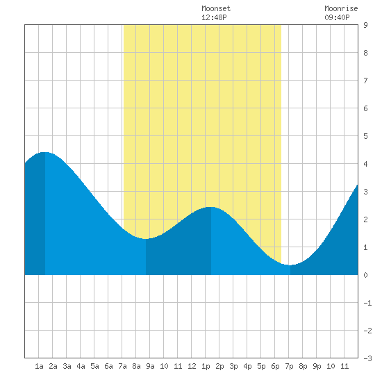 Old Frenchtown Wharf tide chart for Saturday, October 11, 2025
