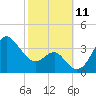 Old Frenchtown Wharf tide chart for Saturday, October 11, 2025