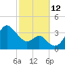 Old Frenchtown Wharf tide chart for Sunday, October 12, 2025