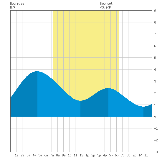 Old Frenchtown Wharf tide chart for Tuesday, October 14, 2025