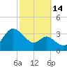 Old Frenchtown Wharf tide chart for Tuesday, October 14, 2025