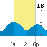 Old Frenchtown Wharf tide chart for Thursday, October 16, 2025