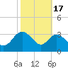 Old Frenchtown Wharf tide chart for Friday, October 17, 2025