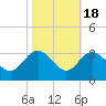 Old Frenchtown Wharf tide chart for Saturday, October 18, 2025