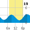 Old Frenchtown Wharf tide chart for Sunday, October 19, 2025