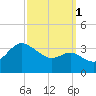 Old Frenchtown Wharf tide chart for Wednesday, October 1, 2025