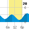 Old Frenchtown Wharf tide chart for Monday, October 20, 2025