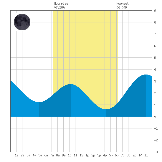 Old Frenchtown Wharf tide chart for Tuesday, October 21, 2025