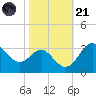 Old Frenchtown Wharf tide chart for Tuesday, October 21, 2025