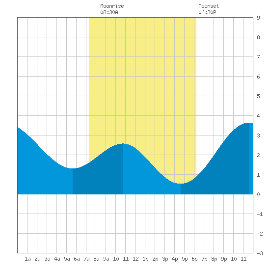 Old Frenchtown Wharf tide chart for Wednesday, October 22, 2025