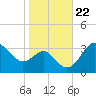 Old Frenchtown Wharf tide chart for Wednesday, October 22, 2025