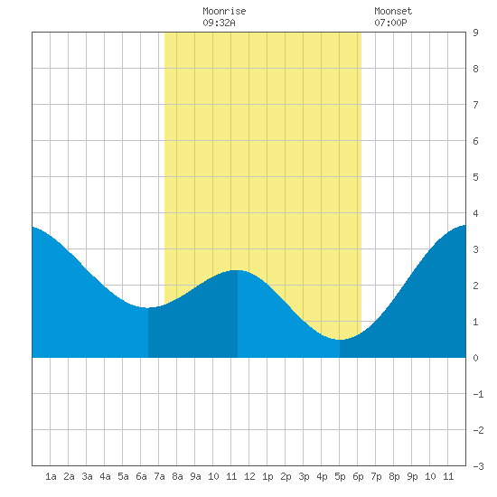 Old Frenchtown Wharf tide chart for Thursday, October 23, 2025