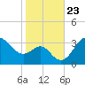 Old Frenchtown Wharf tide chart for Thursday, October 23, 2025