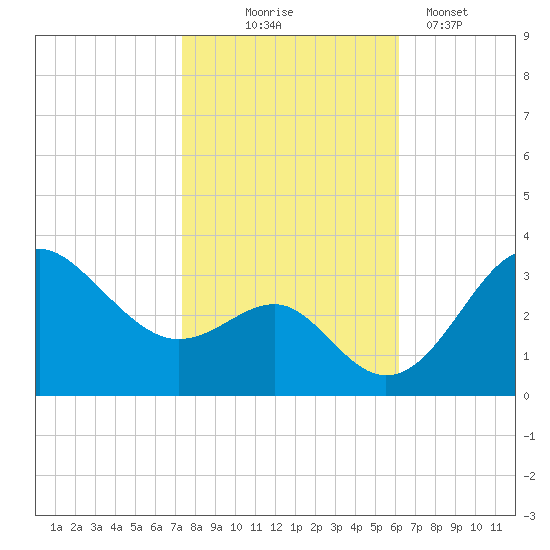 Old Frenchtown Wharf tide chart for Friday, October 24, 2025