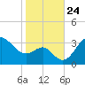 Old Frenchtown Wharf tide chart for Friday, October 24, 2025