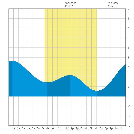 Old Frenchtown Wharf tide chart for Saturday, October 25, 2025