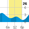 Old Frenchtown Wharf tide chart for Sunday, October 26, 2025