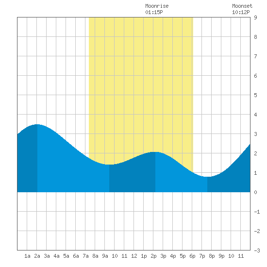 Old Frenchtown Wharf tide chart for Monday, October 27, 2025