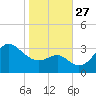Old Frenchtown Wharf tide chart for Monday, October 27, 2025