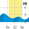 Old Frenchtown Wharf tide chart for Tuesday, October 28, 2025