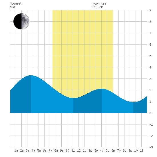 Old Frenchtown Wharf tide chart for Wednesday, October 29, 2025