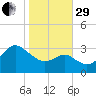 Old Frenchtown Wharf tide chart for Wednesday, October 29, 2025