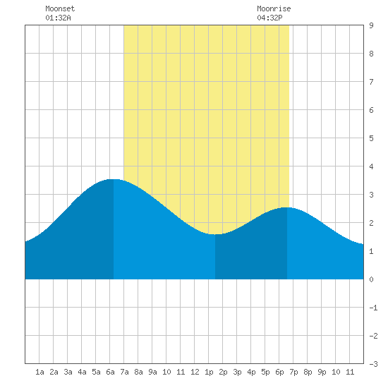 Old Frenchtown Wharf tide chart for Thursday, October 2, 2025