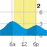 Old Frenchtown Wharf tide chart for Thursday, October 2, 2025