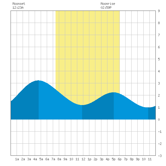 Old Frenchtown Wharf tide chart for Thursday, October 30, 2025