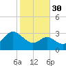 Old Frenchtown Wharf tide chart for Thursday, October 30, 2025