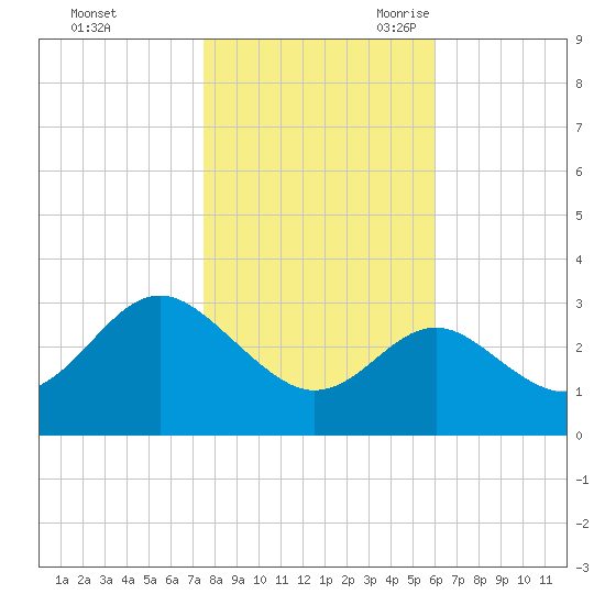 Old Frenchtown Wharf tide chart for Friday, October 31, 2025