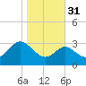 Old Frenchtown Wharf tide chart for Friday, October 31, 2025