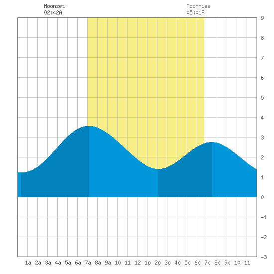 Old Frenchtown Wharf tide chart for Friday, October 3, 2025