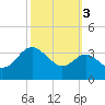 Old Frenchtown Wharf tide chart for Friday, October 3, 2025