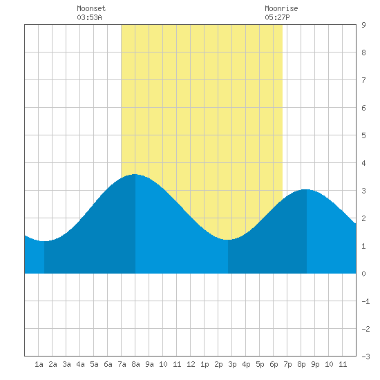 Old Frenchtown Wharf tide chart for Saturday, October 4, 2025