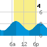 Old Frenchtown Wharf tide chart for Saturday, October 4, 2025