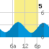 Old Frenchtown Wharf tide chart for Sunday, October 5, 2025