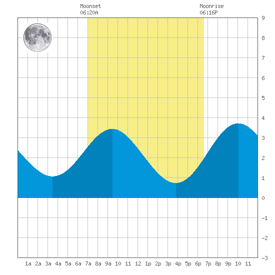 Old Frenchtown Wharf tide chart for Monday, October 6, 2025