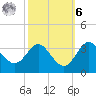 Old Frenchtown Wharf tide chart for Monday, October 6, 2025