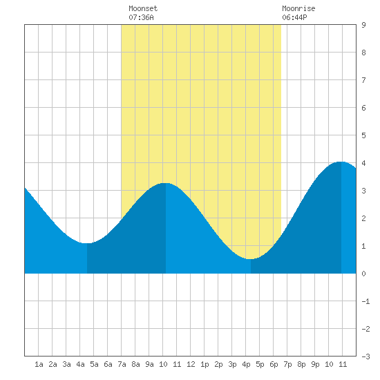 Old Frenchtown Wharf tide chart for Tuesday, October 7, 2025