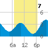 Old Frenchtown Wharf tide chart for Tuesday, October 7, 2025