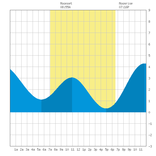Old Frenchtown Wharf tide chart for Wednesday, October 8, 2025
