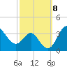 Old Frenchtown Wharf tide chart for Wednesday, October 8, 2025
