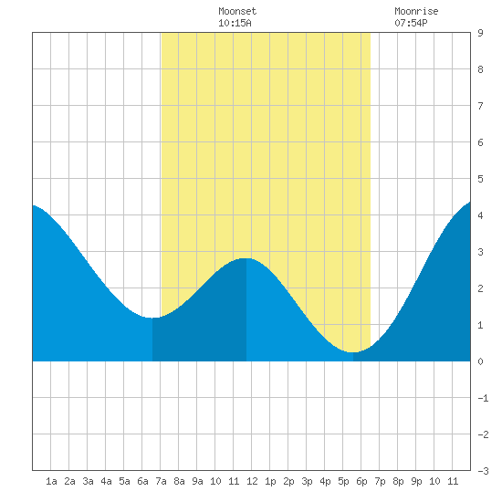 Old Frenchtown Wharf tide chart for Thursday, October 9, 2025